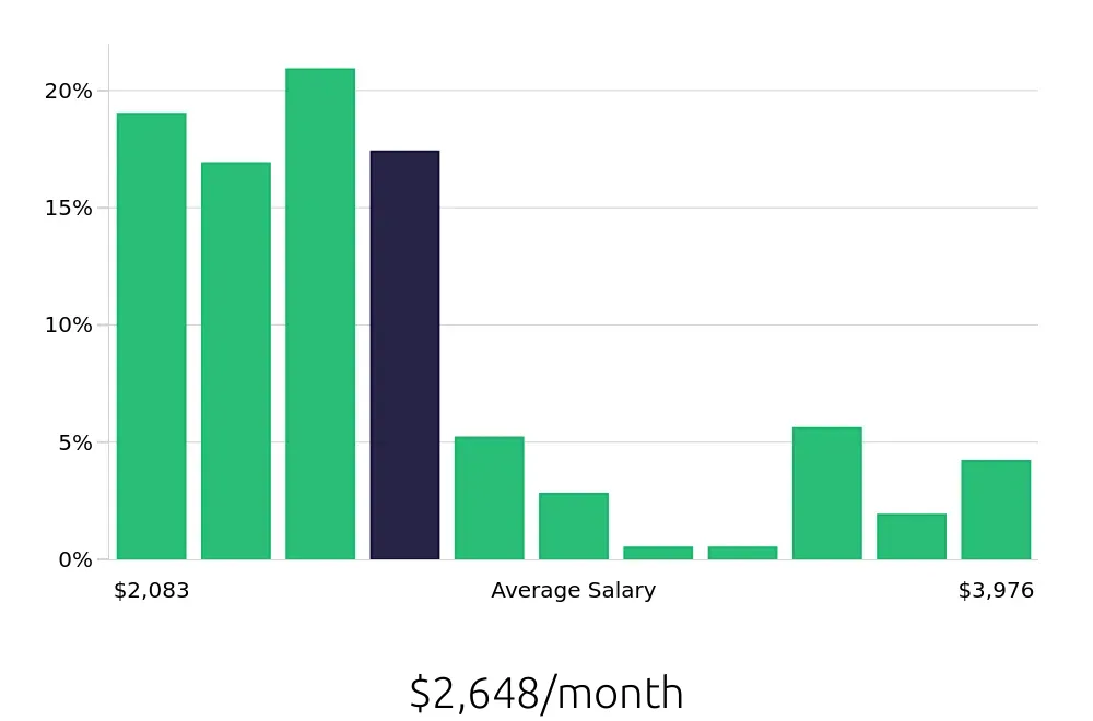 Graph depicting the monthly salary distribution for Preschool Teacher jobs in Knoxville, TN, showing an average salary of $2,648 with varying distribution percentages across salary ranges.