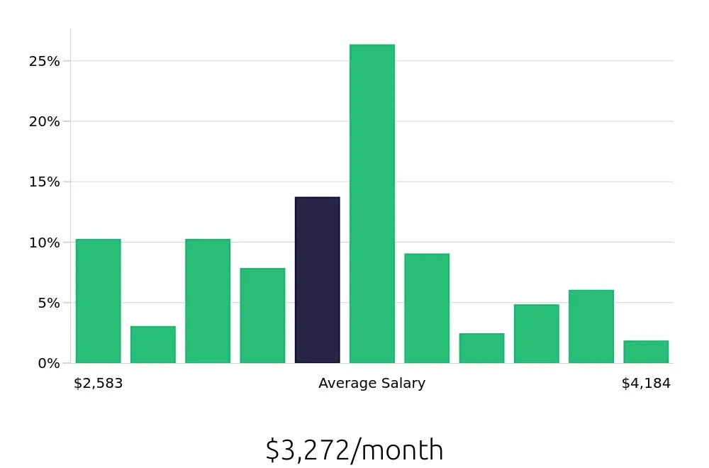 Graph depicting the monthly salary distribution for Preschool Teacher jobs in Lakewood, CO, showing an average salary of $3,272 with varying distribution percentages across salary ranges.