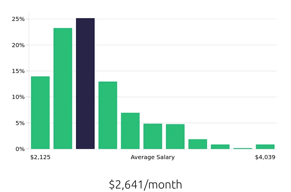 Graph depicting the monthly salary distribution for Preschool Teacher jobs in Las Vegas, NV, showing an average salary of $2,641 with varying distribution percentages across salary ranges.