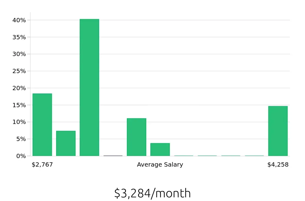 Graph depicting the monthly salary distribution for Preschool Teacher jobs in Lebanon, NH, showing an average salary of $3,284 with varying distribution percentages across salary ranges.