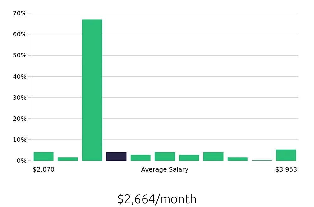 Graph depicting the monthly salary distribution for Preschool Teacher jobs in Lehi, UT, showing an average salary of $2,664 with varying distribution percentages across salary ranges.