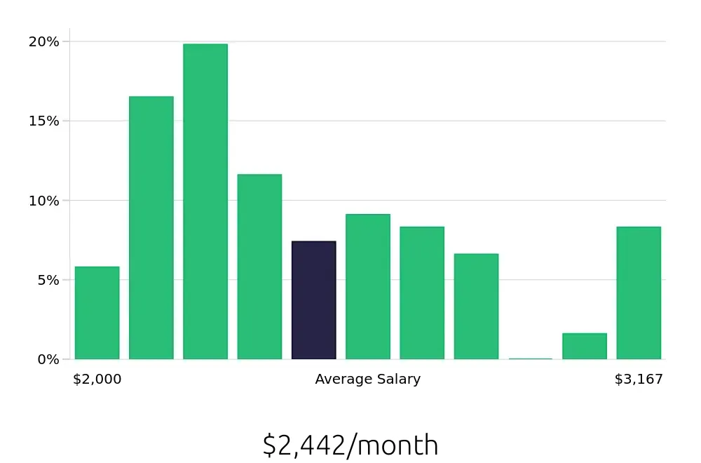 Graph depicting the monthly salary distribution for Preschool Teacher jobs in Loganville, GA, showing an average salary of $2,442 with varying distribution percentages across salary ranges.