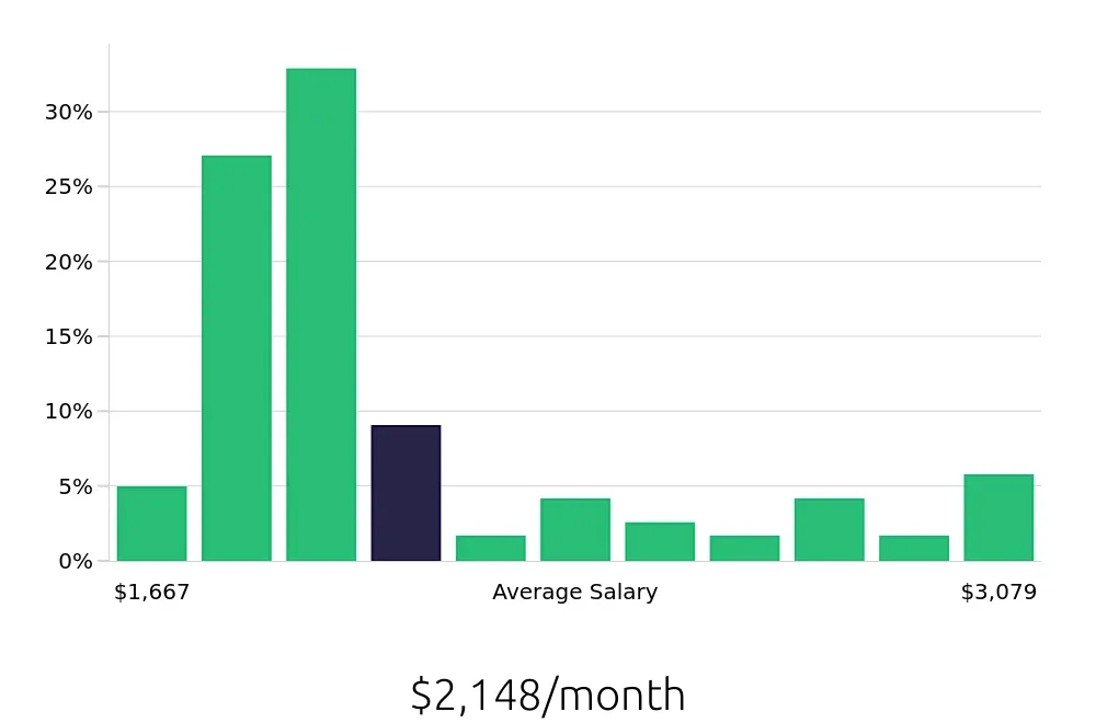 Graph depicting the monthly salary distribution for Preschool Teacher jobs in Lubbock, TX, showing an average salary of $2,148 with varying distribution percentages across salary ranges.