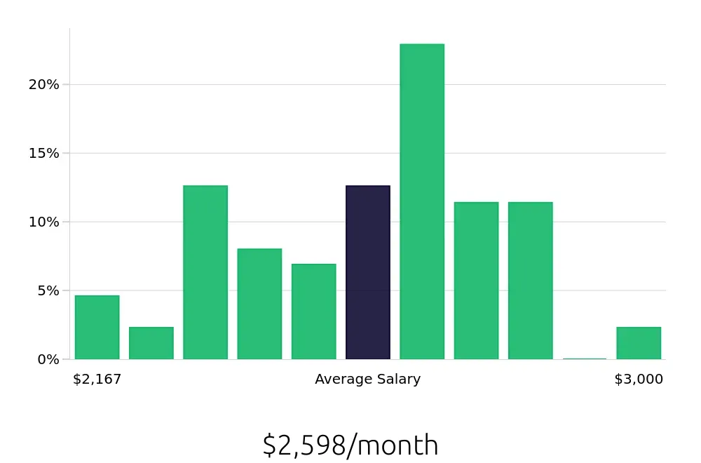 Graph depicting the monthly salary distribution for Preschool Teacher jobs in Lutz, FL, showing an average salary of $2,598 with varying distribution percentages across salary ranges.