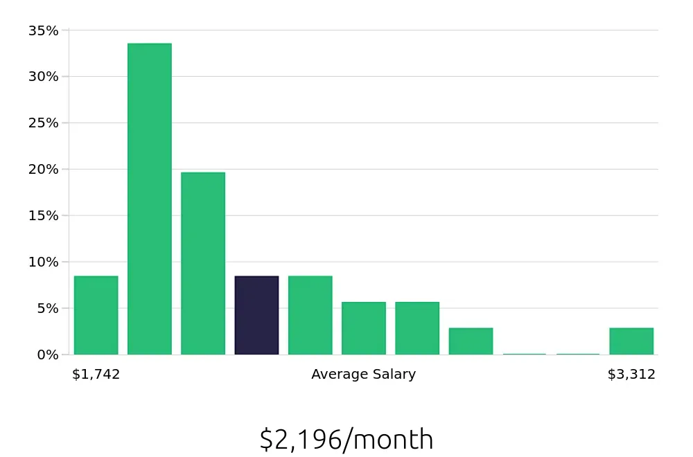 Graph depicting the monthly salary distribution for Preschool Teacher jobs in Mansfield, OH, showing an average salary of $2,196 with varying distribution percentages across salary ranges.