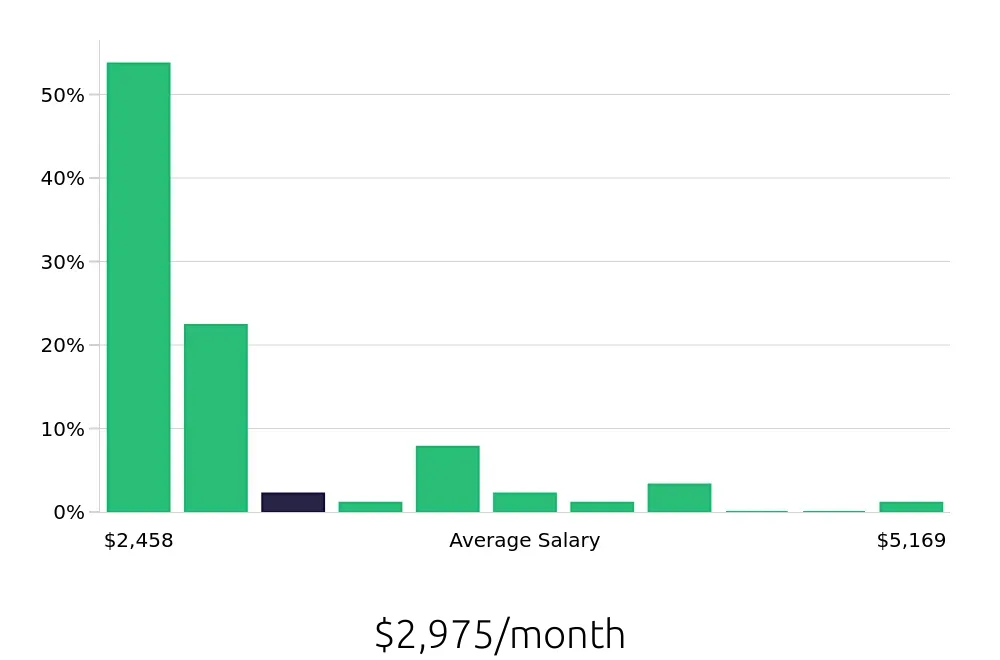 Graph depicting the monthly salary distribution for Preschool Teacher jobs in Marysville, OH, showing an average salary of $2,975 with varying distribution percentages across salary ranges.