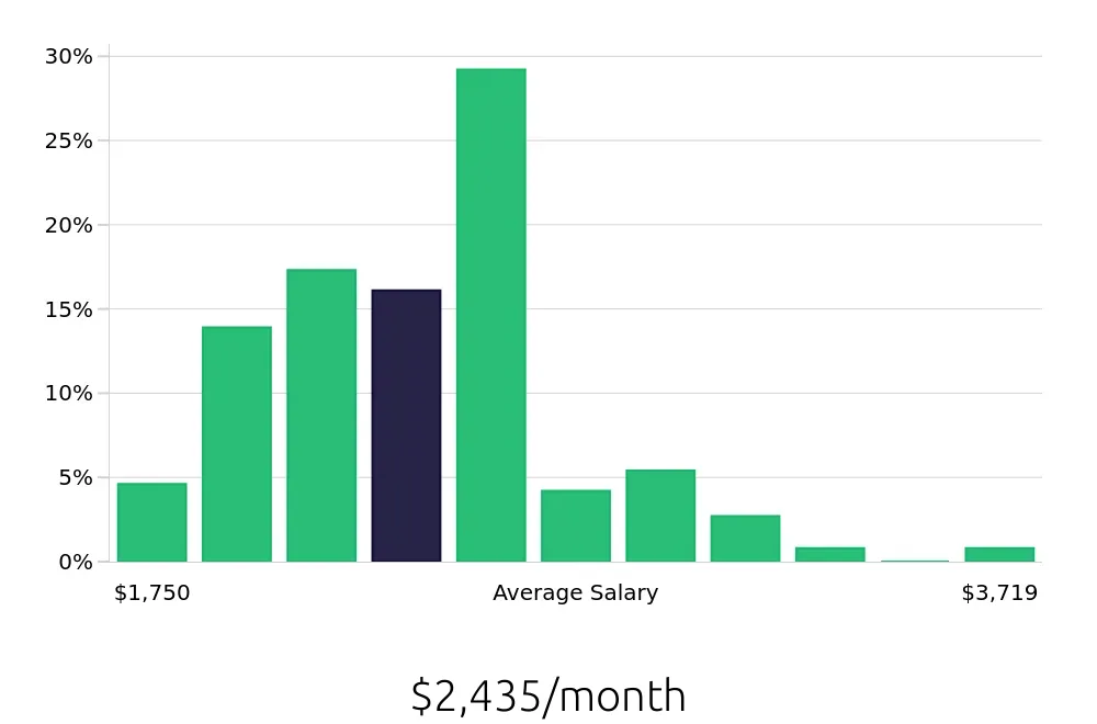 Graph depicting the monthly salary distribution for Preschool Teacher jobs in Memphis, TN, showing an average salary of $2,435 with varying distribution percentages across salary ranges.