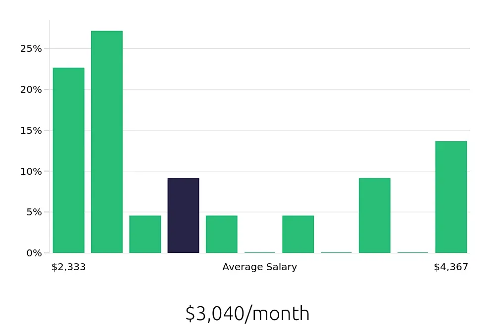 Graph depicting the monthly salary distribution for Preschool Teacher jobs in Middletown, PA, showing an average salary of $3,040 with varying distribution percentages across salary ranges.