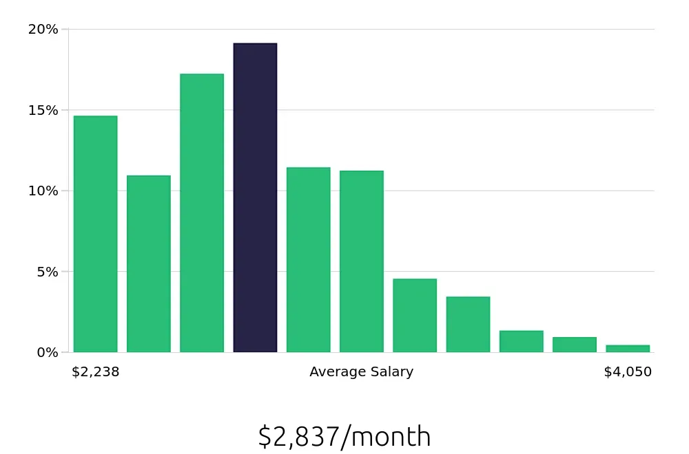 Graph depicting the monthly salary distribution for Preschool Teacher jobs in Nashville, TN, showing an average salary of $2,837 with varying distribution percentages across salary ranges.