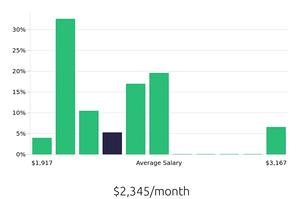 Graph depicting the monthly salary distribution for Preschool Teacher jobs in North Little Rock, AR, showing an average salary of $2,345 with varying distribution percentages across salary ranges.