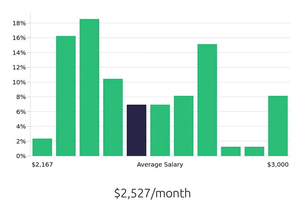 Graph depicting the monthly salary distribution for Preschool Teacher jobs in Ocoee, FL, showing an average salary of $2,527 with varying distribution percentages across salary ranges.