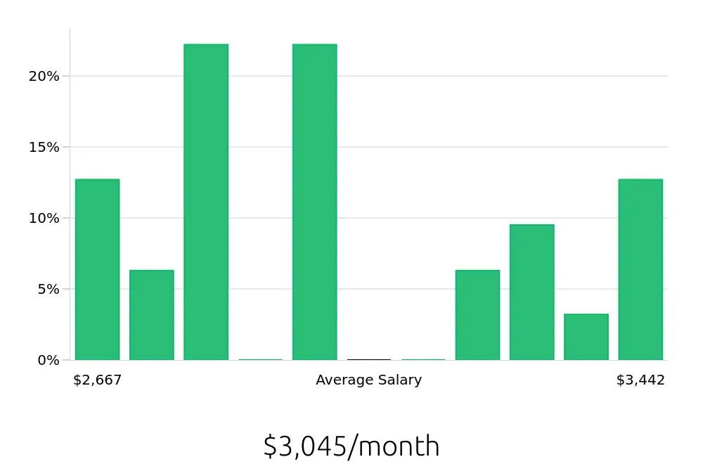 Graph depicting the monthly salary distribution for Preschool Teacher jobs in Ontario, CA, showing an average salary of $3,045 with varying distribution percentages across salary ranges.