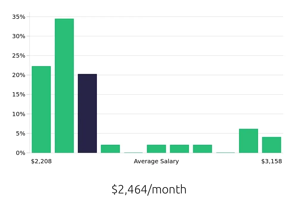 Graph depicting the monthly salary distribution for Preschool Teacher jobs in Portage, MI, showing an average salary of $2,464 with varying distribution percentages across salary ranges.
