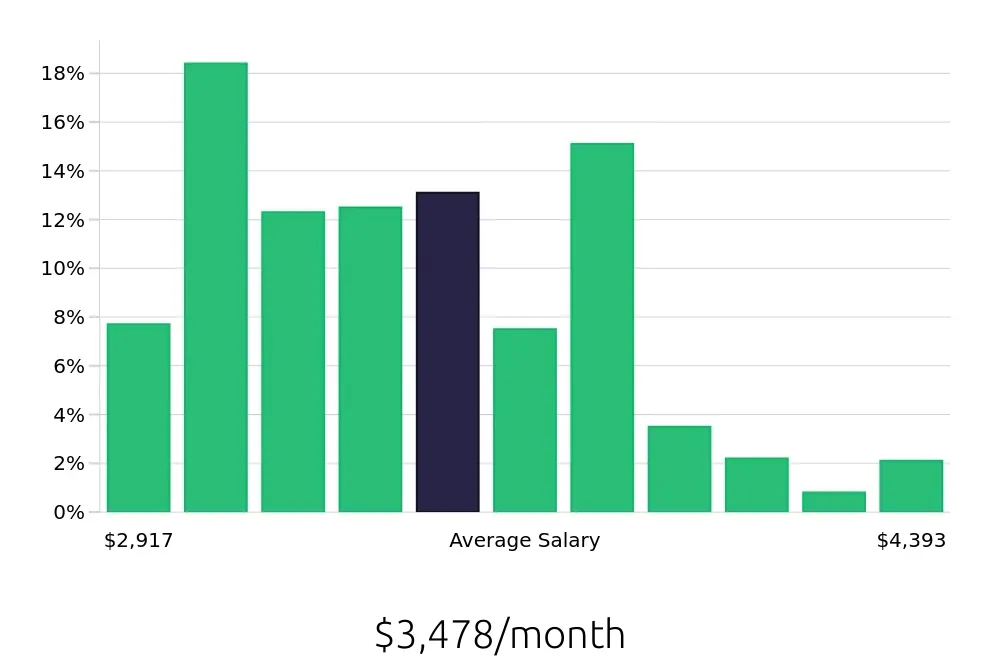 Graph depicting the monthly salary distribution for Preschool Teacher jobs in San Diego, CA, showing an average salary of $3,478 with varying distribution percentages across salary ranges.