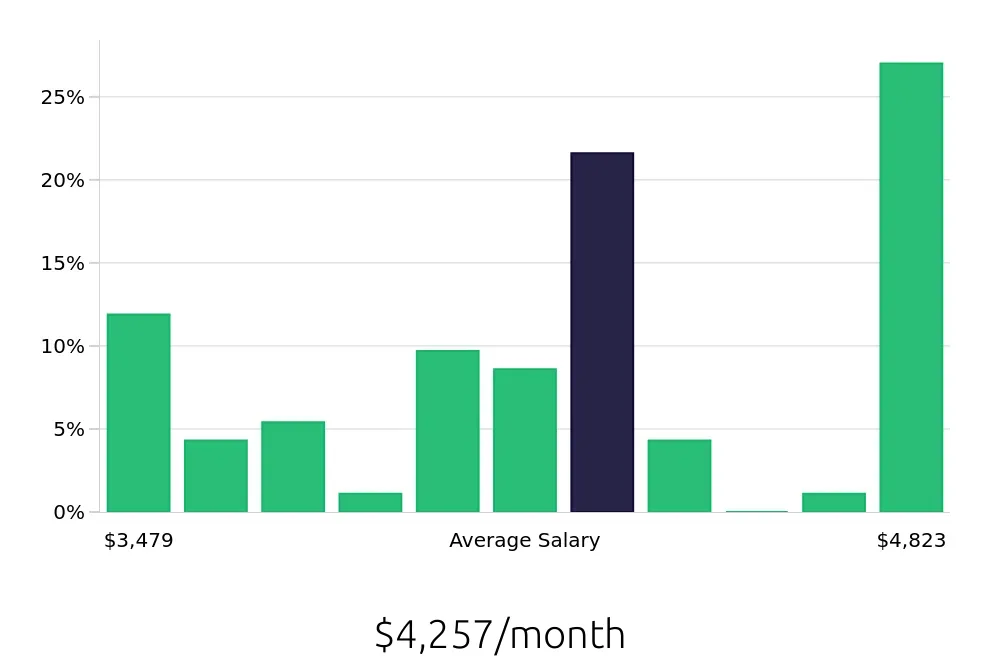 Graph depicting the monthly salary distribution for Preschool Teacher jobs in South San Francisco, CA, showing an average salary of $4,257 with varying distribution percentages across salary ranges.