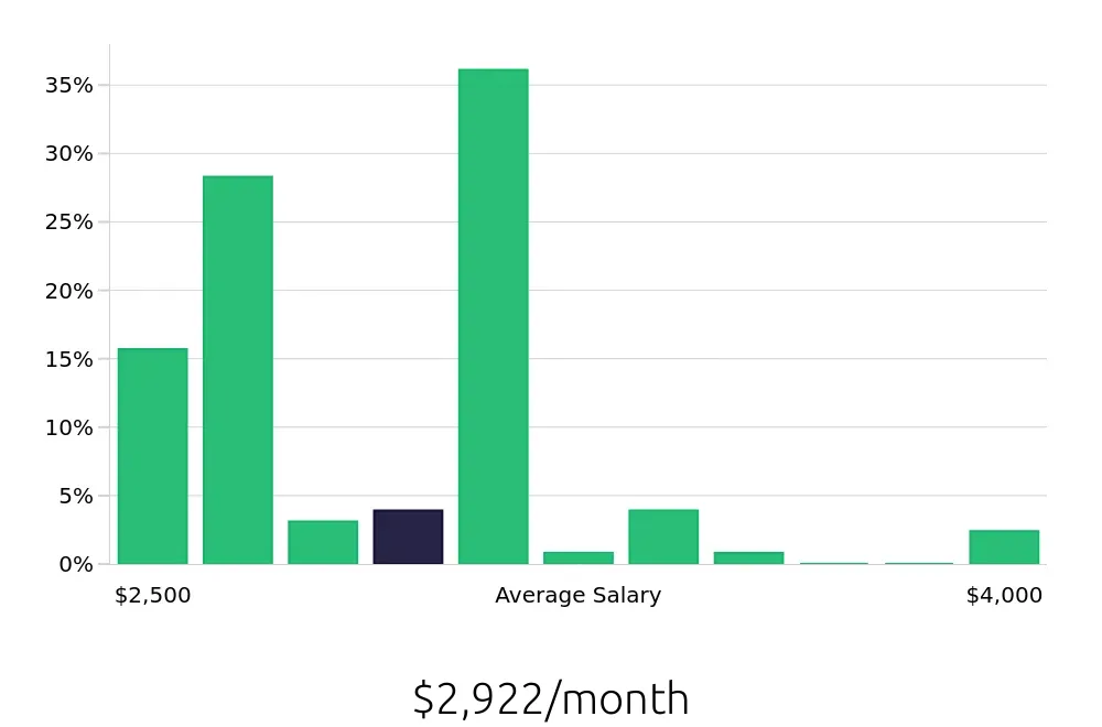 Graph depicting the monthly salary distribution for Preschool Teacher jobs in Voorhees, NJ, showing an average salary of $2,922 with varying distribution percentages across salary ranges.