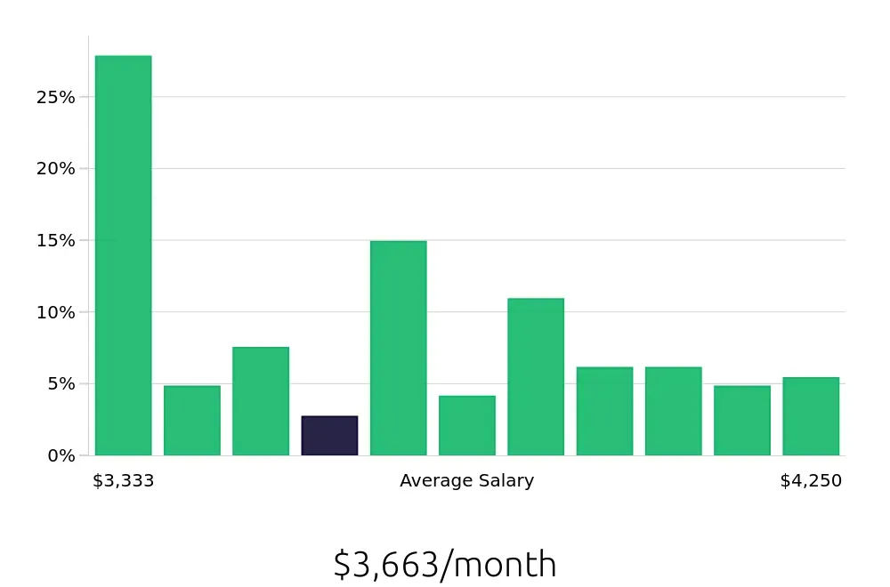 Graph depicting the monthly salary distribution for Preschool Teacher jobs in Walnut Creek, CA, showing an average salary of $3,663 with varying distribution percentages across salary ranges.