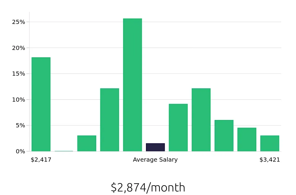 Graph depicting the monthly salary distribution for Preschool Teacher jobs in Warrington, PA, showing an average salary of $2,874 with varying distribution percentages across salary ranges.