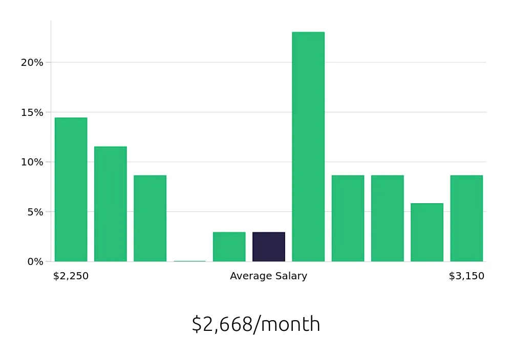 Graph depicting the monthly salary distribution for Preschool Teacher jobs in Wellington, FL, showing an average salary of $2,668 with varying distribution percentages across salary ranges.