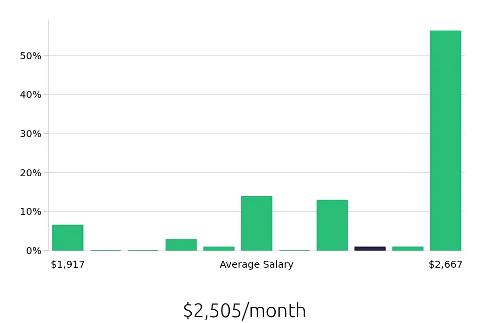 Graph depicting the monthly salary distribution for Preschool Teacher jobs in West Allis, WI, showing an average salary of $2,505 with varying distribution percentages across salary ranges.