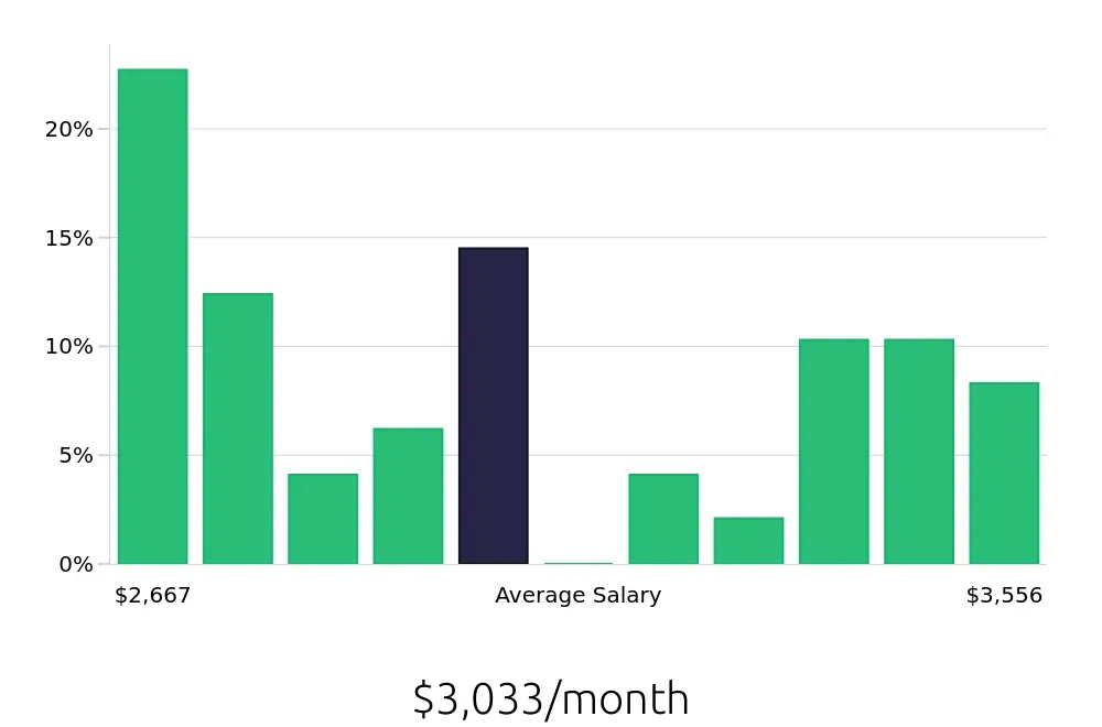 Graph depicting the monthly salary distribution for Preschool Teacher jobs in Ypsilanti, MI, showing an average salary of $3,033 with varying distribution percentages across salary ranges.