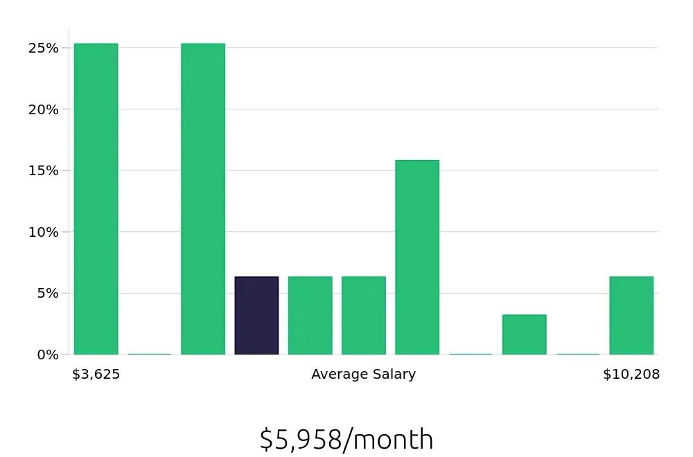 Graph depicting the monthly salary distribution for Production Manager jobs in Boise, ID, showing an average salary of $5,958 with varying distribution percentages across salary ranges.