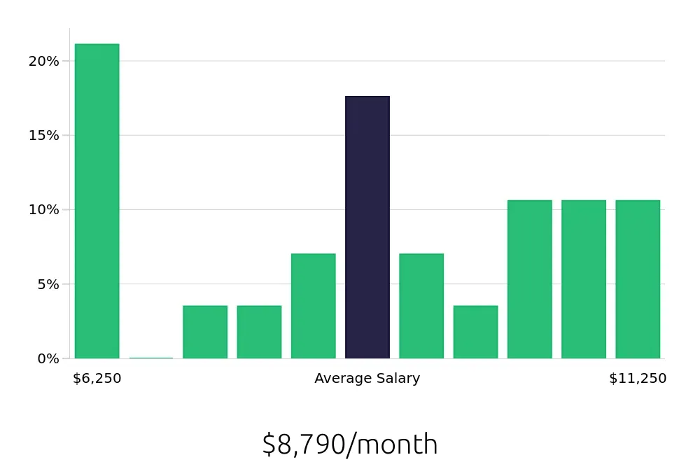 Graph depicting the monthly salary distribution for Production Manager jobs in Camarillo, CA, showing an average salary of $8,790 with varying distribution percentages across salary ranges.