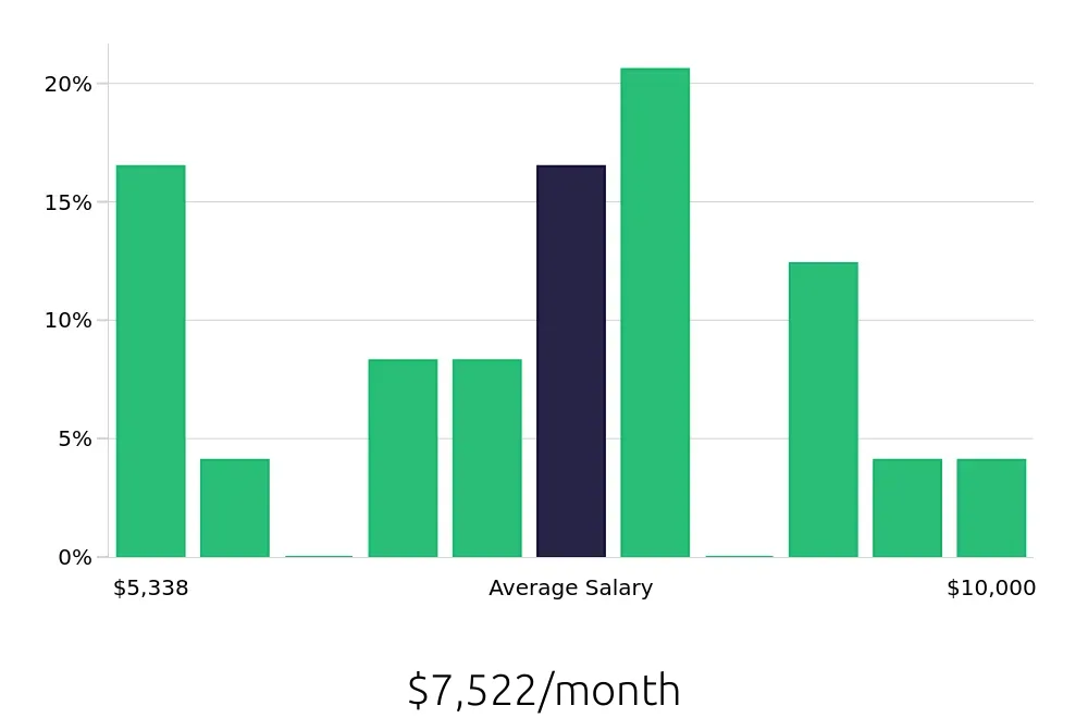 Graph depicting the monthly salary distribution for Production Manager jobs in Cedar Rapids, IA, showing an average salary of $7,522 with varying distribution percentages across salary ranges.