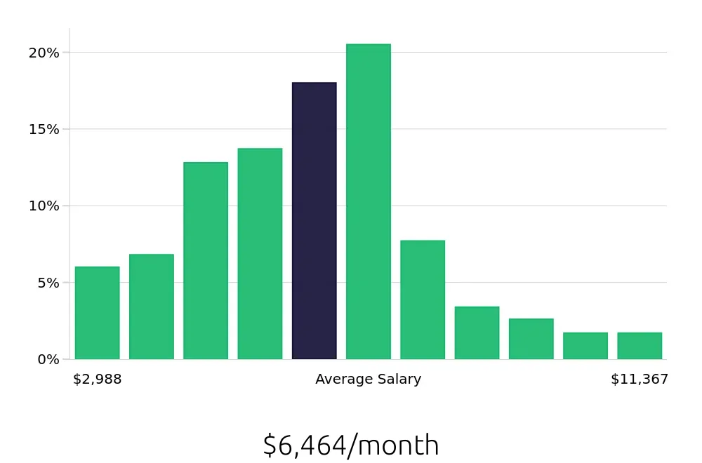 Graph depicting the monthly salary distribution for Production Manager jobs in Charlotte, NC, showing an average salary of $6,464 with varying distribution percentages across salary ranges.