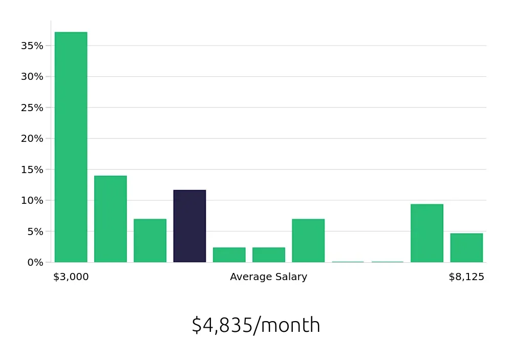 Graph depicting the monthly salary distribution for Production Manager jobs in Lincoln, NE, showing an average salary of $4,835 with varying distribution percentages across salary ranges.