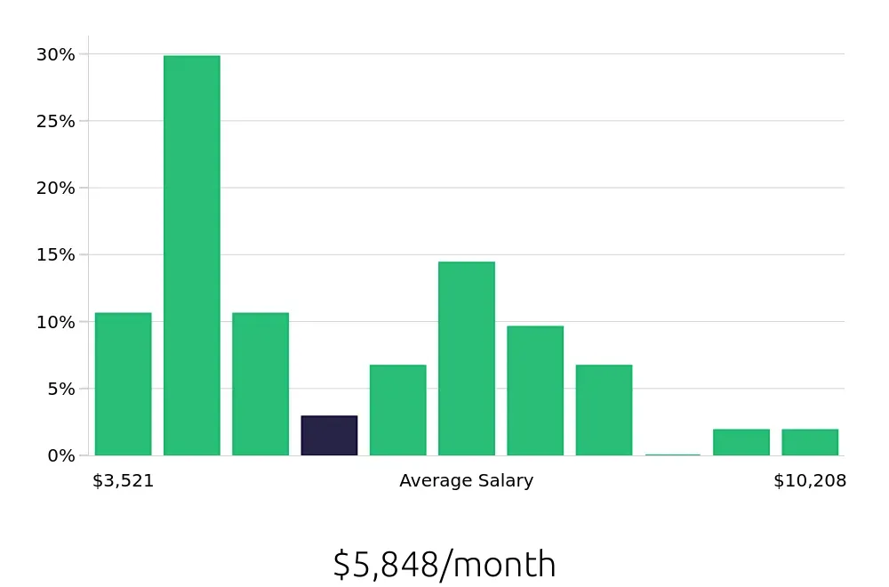 Graph depicting the monthly salary distribution for Production Manager jobs in Louisville, KY, showing an average salary of $5,848 with varying distribution percentages across salary ranges.
