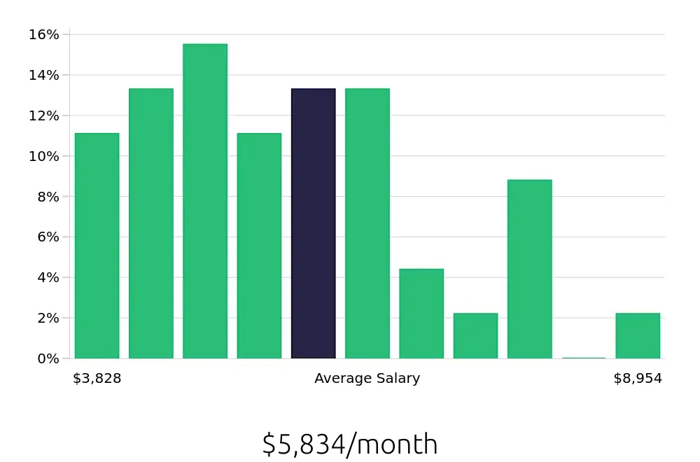 Graph depicting the monthly salary distribution for Production Manager jobs in Raleigh, NC, showing an average salary of $5,834 with varying distribution percentages across salary ranges.