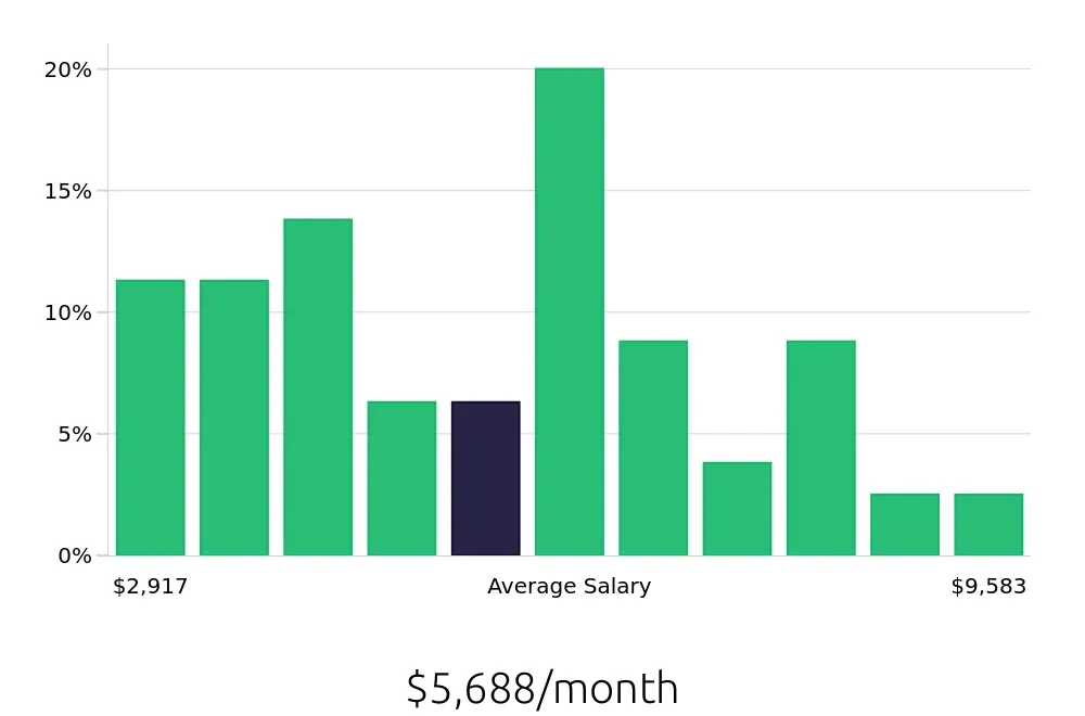 Graph depicting the monthly salary distribution for Production Manager jobs in Savannah, GA, showing an average salary of $5,688 with varying distribution percentages across salary ranges.