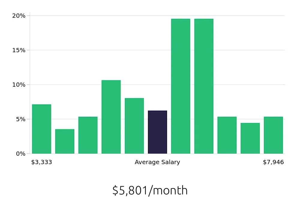 Graph depicting the monthly salary distribution for Production Supervisor jobs in Austin, TX, showing an average salary of $5,801 with varying distribution percentages across salary ranges.