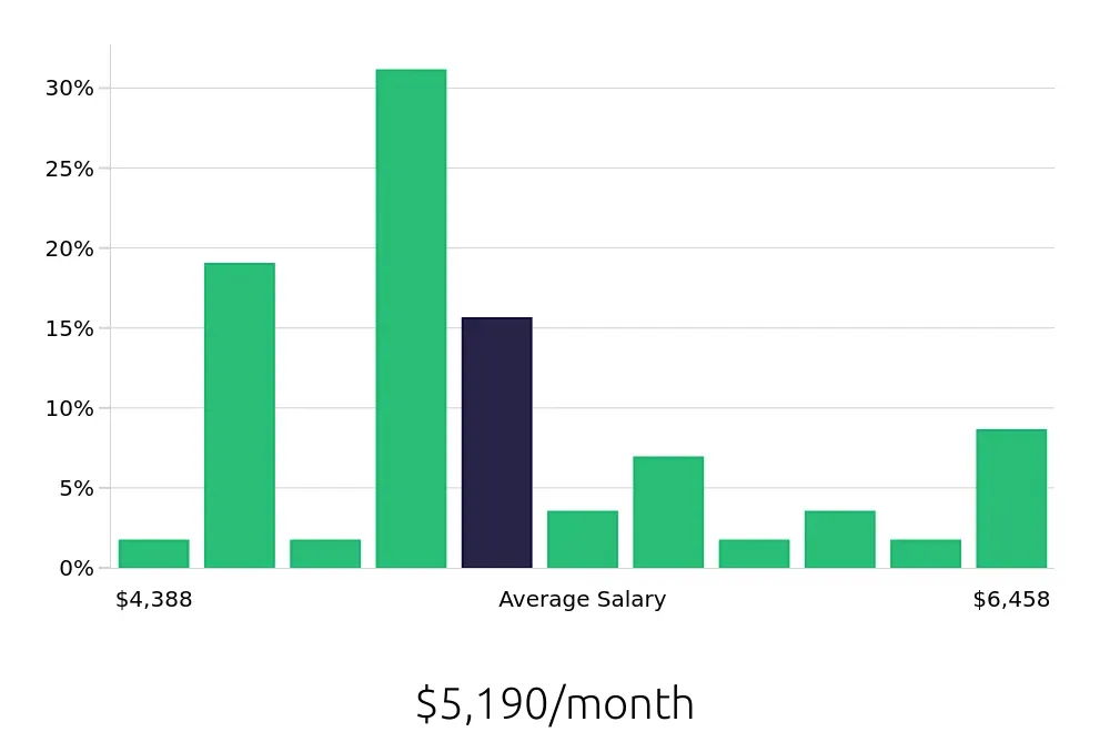Graph depicting the monthly salary distribution for Production Supervisor jobs in Canton, OH, showing an average salary of $5,190 with varying distribution percentages across salary ranges.