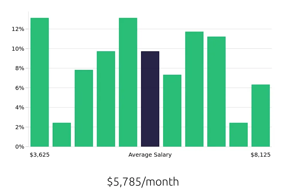 Graph depicting the monthly salary distribution for Production Supervisor jobs in Denver, CO, showing an average salary of $5,785 with varying distribution percentages across salary ranges.