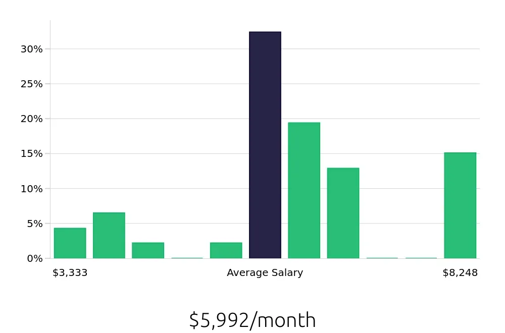 Graph depicting the monthly salary distribution for Production Supervisor jobs in Fayetteville, NC, showing an average salary of $5,992 with varying distribution percentages across salary ranges.