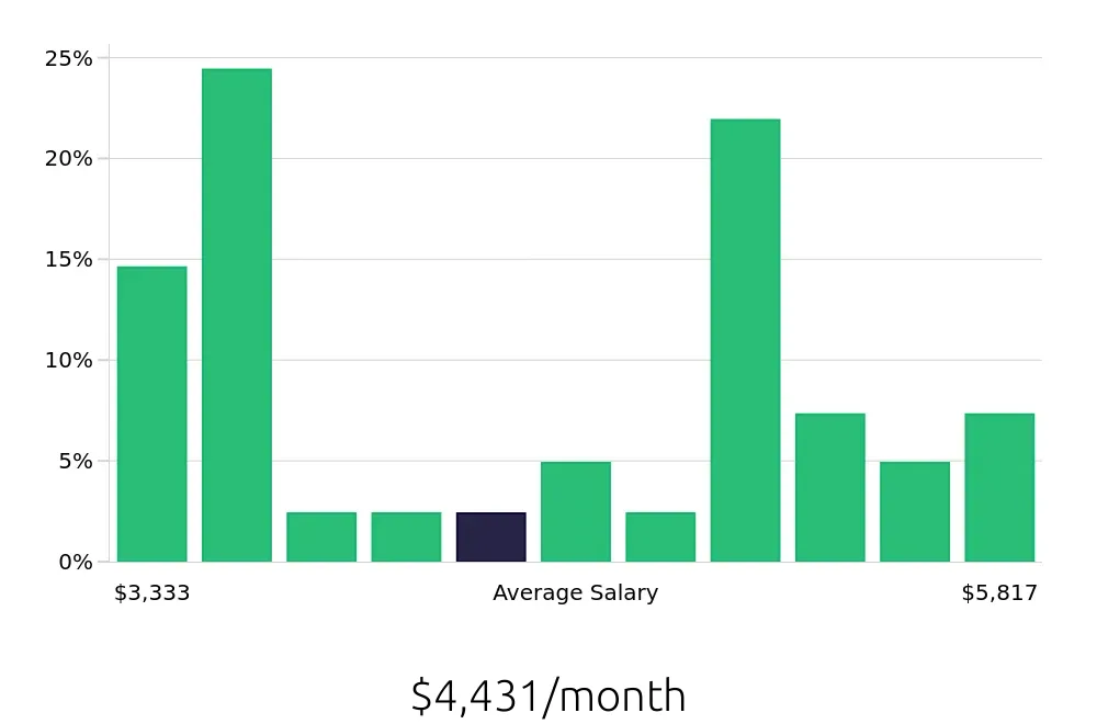Graph depicting the monthly salary distribution for Production Supervisor jobs in Fort Myers, FL, showing an average salary of $4,431 with varying distribution percentages across salary ranges.