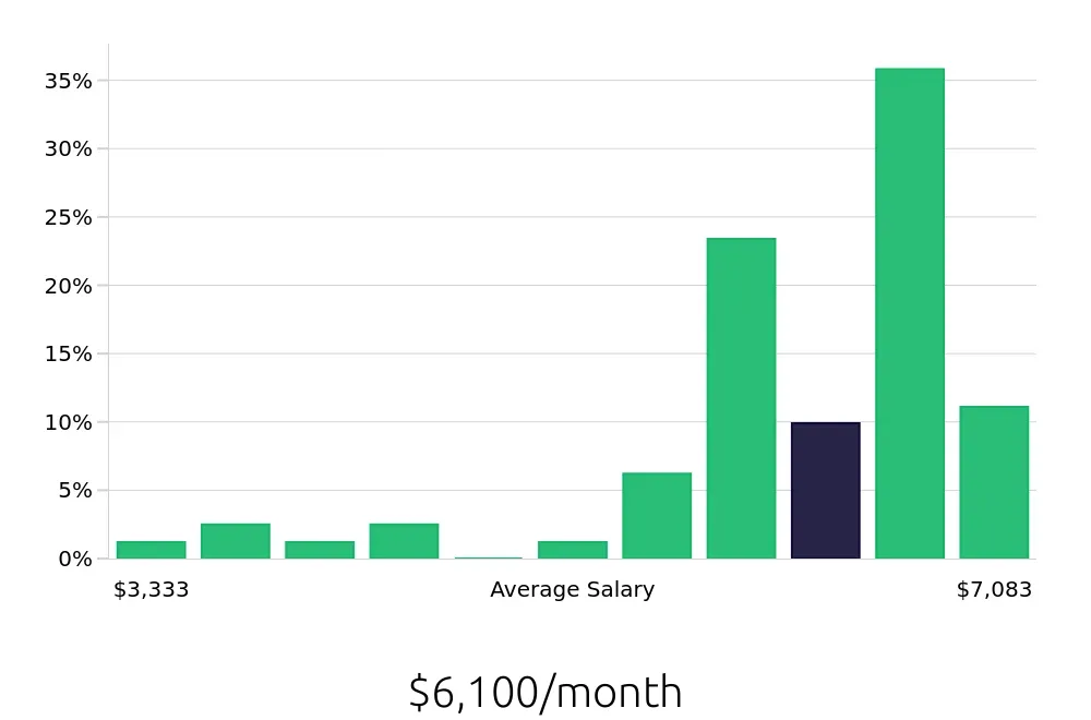 Graph depicting the monthly salary distribution for Production Supervisor jobs in Industry, CA, showing an average salary of $6,100 with varying distribution percentages across salary ranges.