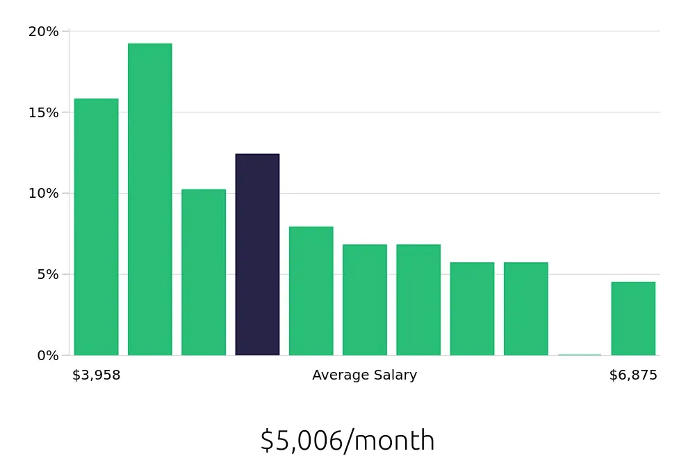 Graph depicting the monthly salary distribution for Production Supervisor jobs in Kansas City, KS, showing an average salary of $5,006 with varying distribution percentages across salary ranges.