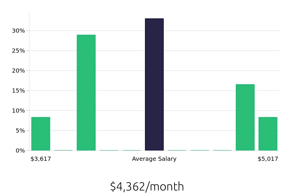 Graph depicting the monthly salary distribution for Production Supervisor jobs in Milford, OH, showing an average salary of $4,362 with varying distribution percentages across salary ranges.