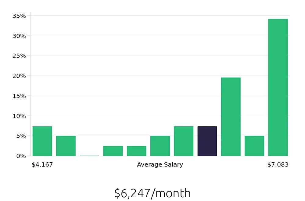 Graph depicting the monthly salary distribution for Production Supervisor jobs in Modesto, CA, showing an average salary of $6,247 with varying distribution percentages across salary ranges.
