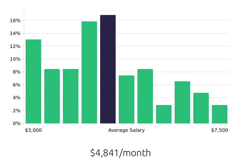 Graph depicting the monthly salary distribution for Production Supervisor jobs in Richmond, VA, showing an average salary of $4,841 with varying distribution percentages across salary ranges.