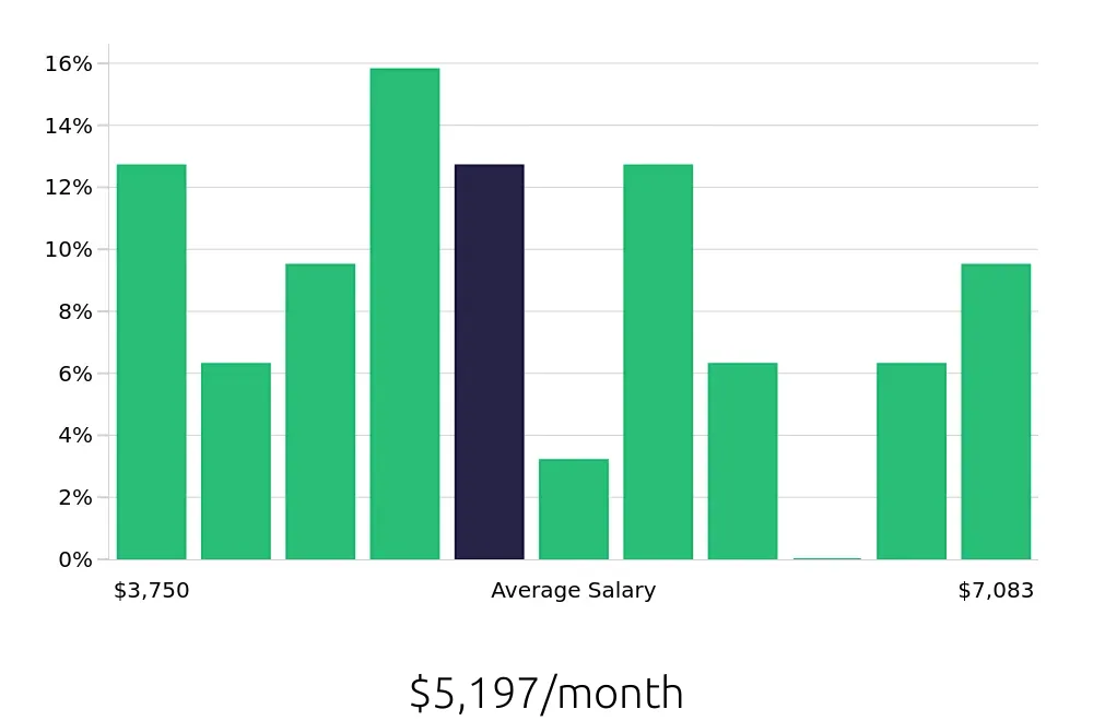 Graph depicting the monthly salary distribution for Production Supervisor jobs in Round Rock, TX, showing an average salary of $5,197 with varying distribution percentages across salary ranges.