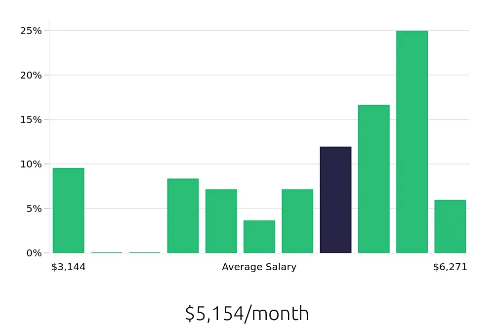 Graph depicting the monthly salary distribution for Production Supervisor jobs in Sioux Falls, SD, showing an average salary of $5,154 with varying distribution percentages across salary ranges.
