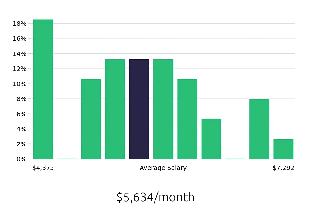 Graph depicting the monthly salary distribution for Production Supervisor jobs in Skokie, IL, showing an average salary of $5,634 with varying distribution percentages across salary ranges.