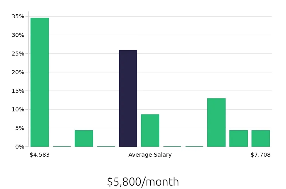 Graph depicting the monthly salary distribution for Production Supervisor jobs in Trenton, NJ, showing an average salary of $5,800 with varying distribution percentages across salary ranges.