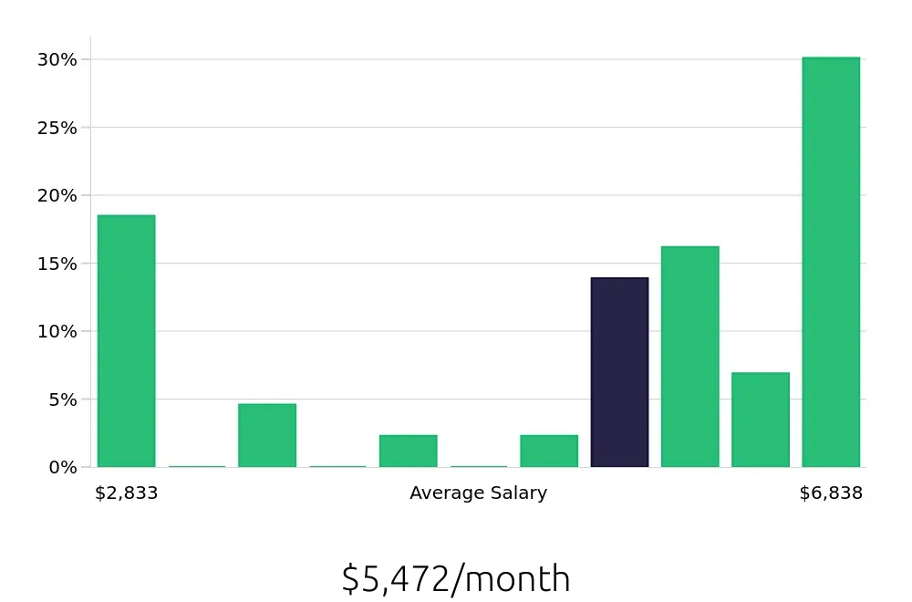 Graph depicting the monthly salary distribution for Production Supervisor jobs in Tucson, AZ, showing an average salary of $5,472 with varying distribution percentages across salary ranges.
