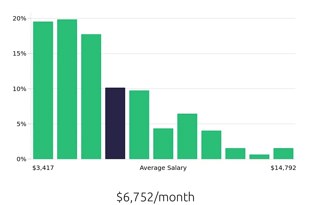 Graph depicting the monthly salary distribution for Program Manager jobs in Albuquerque, NM, showing an average salary of $6,752 with varying distribution percentages across salary ranges.
