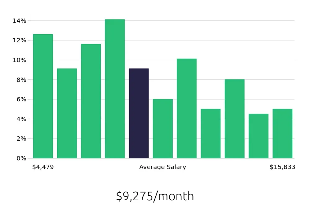 Graph depicting the monthly salary distribution for Program Manager jobs in Alexandria, VA, showing an average salary of $9,275 with varying distribution percentages across salary ranges.